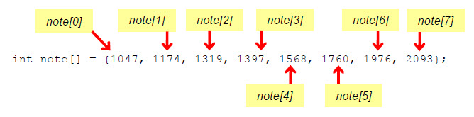 An integer array named note with eight elements, labels and arrows mark each element with its name and index number