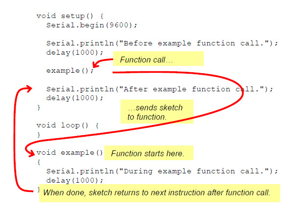 A diagram of a sketch that defines a function named example and calls that function from inside the setup function, with red arrows and labels indicating the flow of program execution