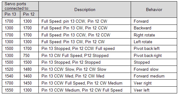 Table completed that shows the relationship between servo control pulse combinations and BOE Shield-Bot behavior